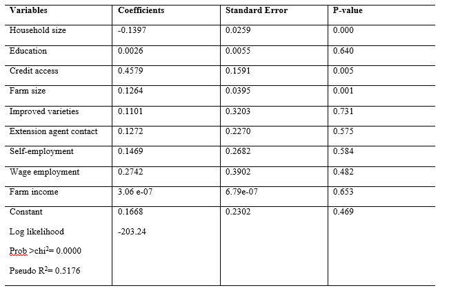 Table
2. Estimates of Logit Regression for the Determinants of youth
participation in Agriculture