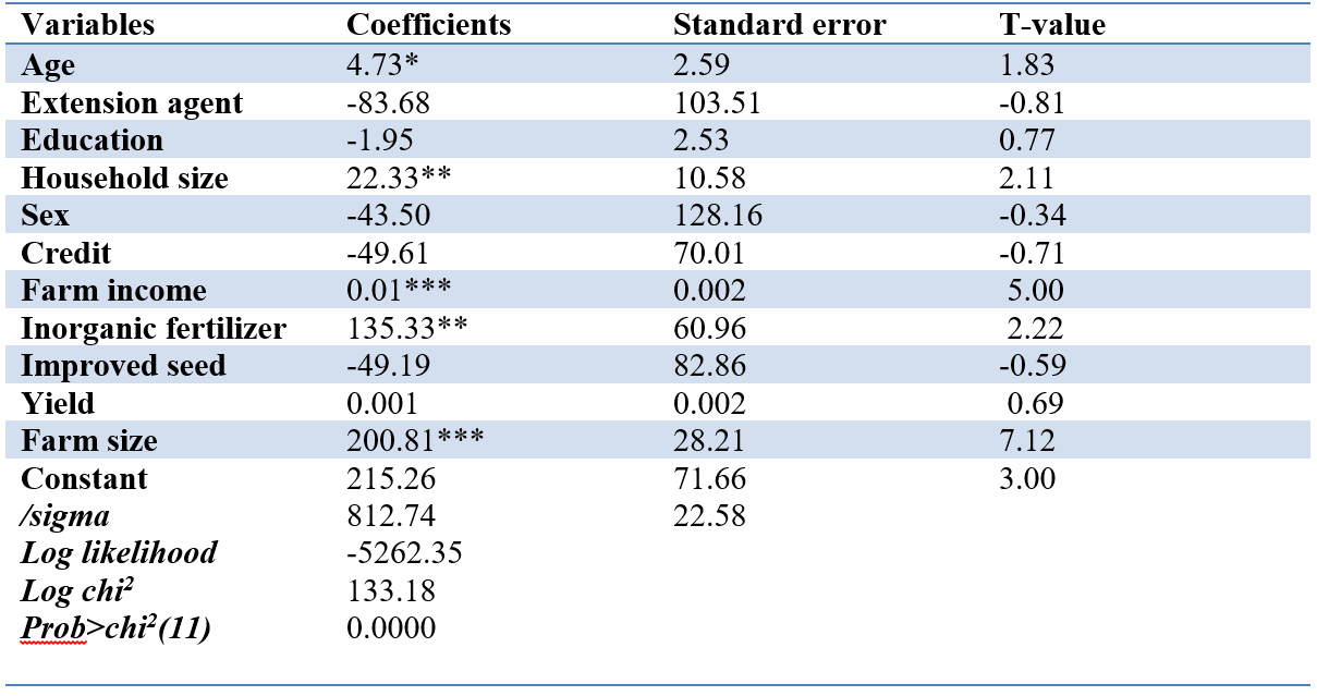 Table 3. Estimates of the Tobit regression model of labor demand