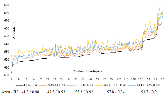 Gráfico 2. Perfil longitudinal do trecho do rio
Uberabinha com informações altimétricas da referência
e dos MDE