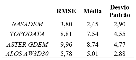 Tabela 1. Precisão dos MDE