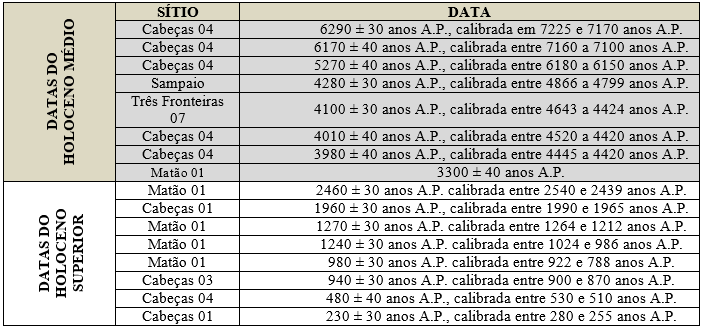 Quadro
01.
Datações dos abrigos escavados em Felício dos Santos, Minas Gerais