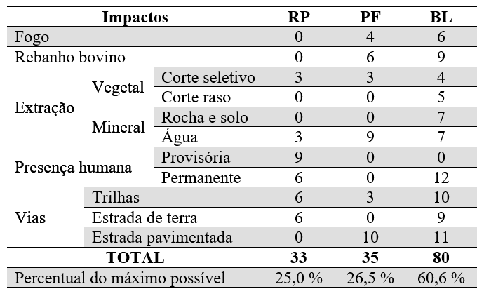 Tabela 1.
Matriz de impactos das áreas amostradas
durante o período de Novembro de 2011 a Janeiro de
2013: RP (Parque Estadual do Rio Preto); PF (Manancial APA Pau-de-Fruta); BL
(Parque Estadual do Biribiri e antigo depósito de
lixo de Diamantina/MG).