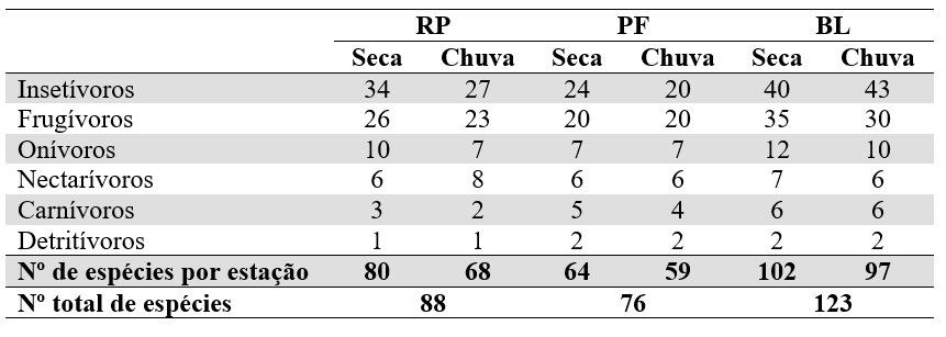 Tabela 2. Distribuição das
guildas tróficas das áreas amostradas durante as estações seca e chuvosa para o
período de Novembro de 2011 a Janeiro de 2013: RP
(Parque Estadual do Rio Preto/MG); PF (Manancial APA Pau-de-Fruta/MG); BL
(Parque Estadual do Biribiri e antigo depósito de
lixo de Diamantina/MG).