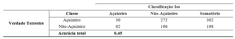 Tabela 3. Avaliação
da acurácia da classificação Iso Cluster.