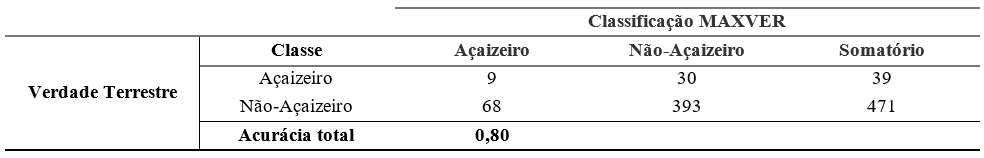 Tabela 4. Avaliação da acurácia da classificação MAXVER.