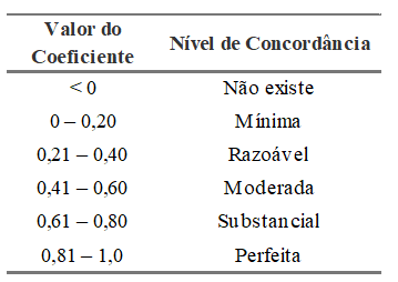 Tabela 1. Nível de Concordância, a partir da  

Estatística Kappa.