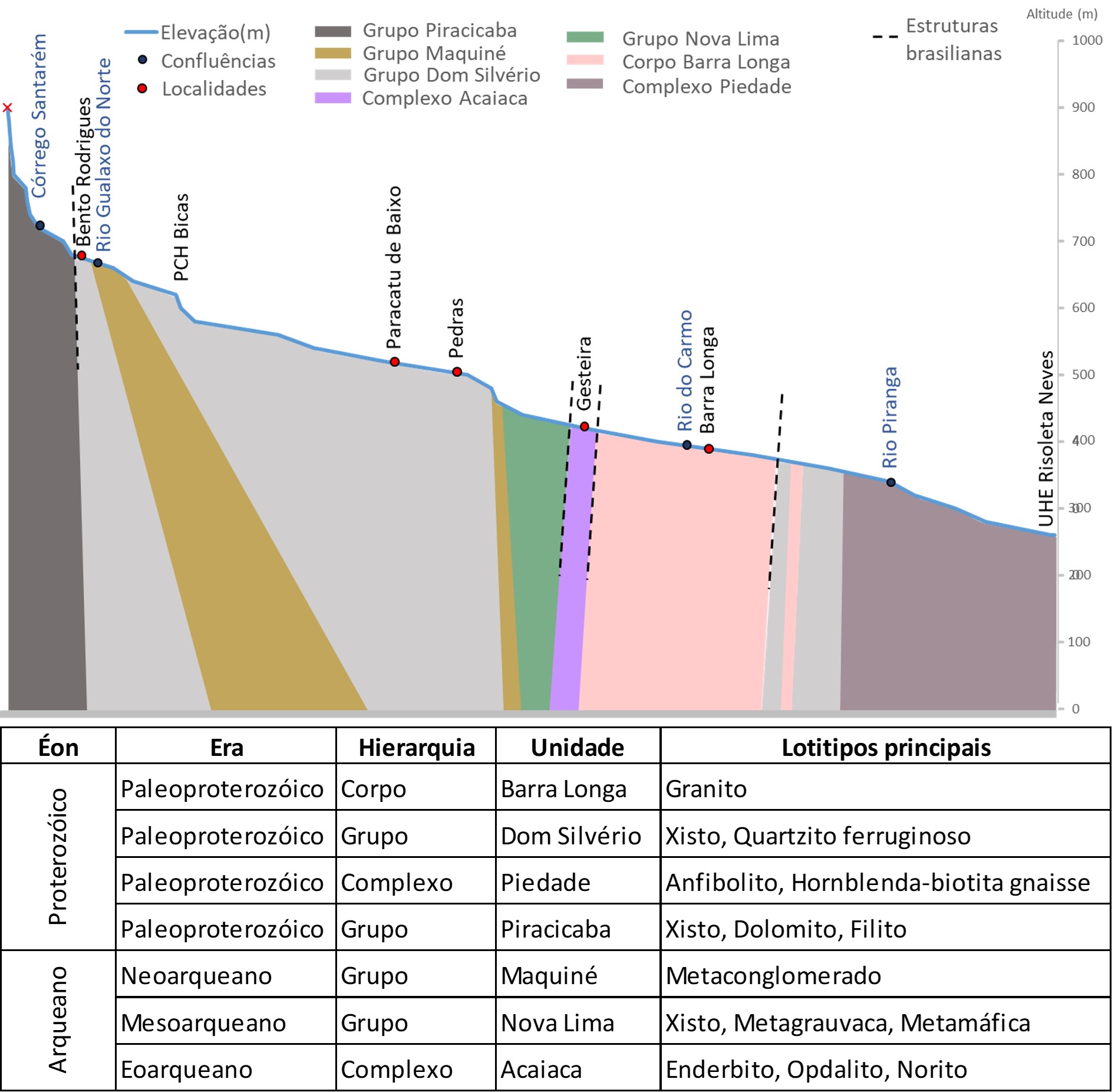 Perfil
topográfico-geológico do corredor hídrico Fundão-Santarém-Gualaxo-Carmo