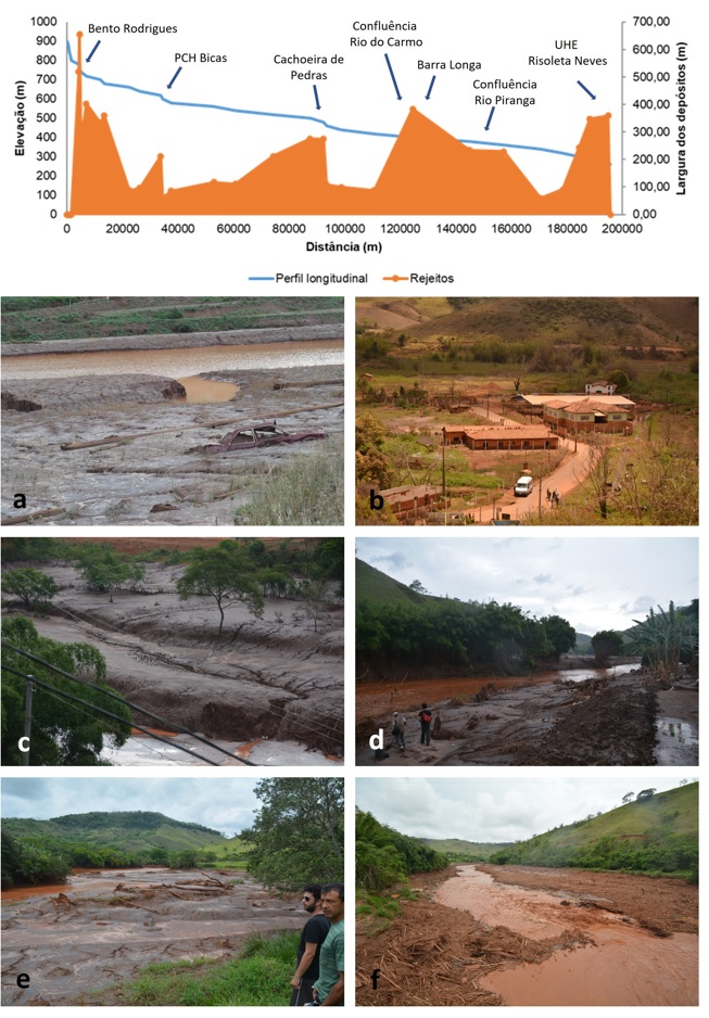 Figura 3. Distribuição da largura
dos depósitos de rejeitos ao longo do perfil topográfico. Fonte: organização
dos autores com dados primários – a) recobrimento pelos rejeitos do território
de Bento Rodrigues; b) marcas do fluxo de lama nas construções de Paracatu de
Baixo; c) planície recoberta do rio do Carmo imediatamente após a confluência
com o rio Gualaxo do Norte; d) assoreamento do leito médio do rio do Carmo, em
Barra Longa; e) depósitos de rejeitos no leito do rio Doce, após a confluência
Carmo/Piranga; f) remanso da represa da UHE Risoleta Neves, denotando acúmulo
de sedimentos minerais e orgânicos. 