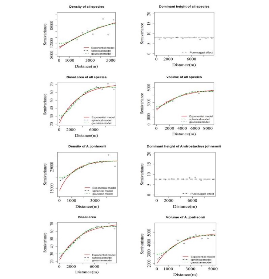 Figura 2.
Semivariogramas experimentais e modelos ajustados para os dados de todas as
espécies e de A. jonhsonii.