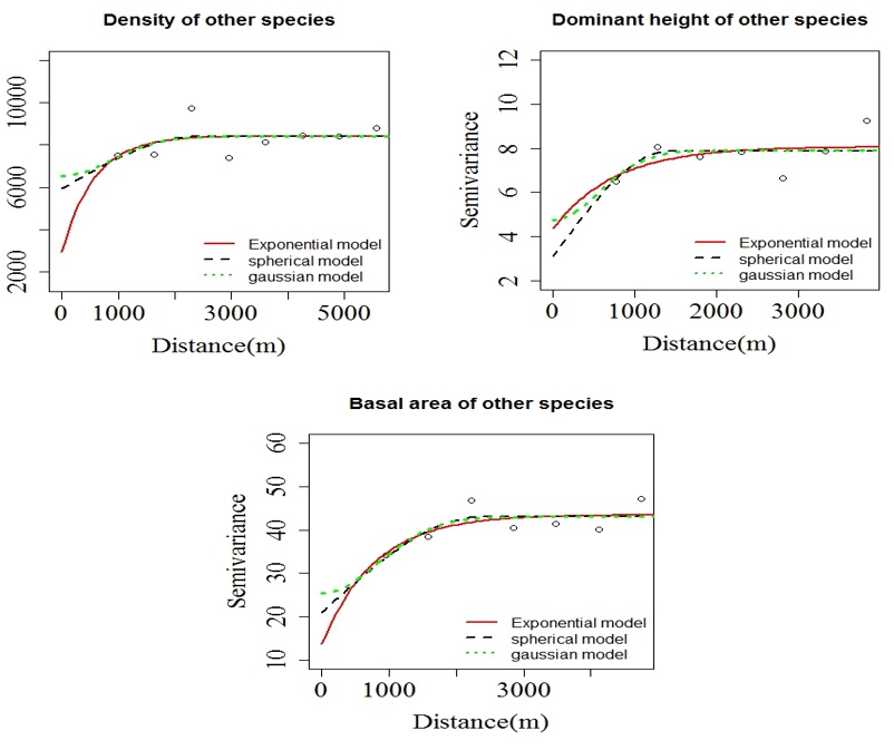 Figura 3.
Semivariogramas experimentais e modelos ajustados para os dados de outras
espécies.