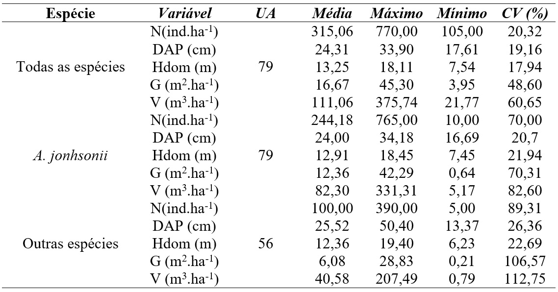 Tabela 1. Estatísticas descritivas do
número de árvores (N), área basal (G), altura dominante (Hdom), volume (V) e
diâmetro à altura de peito (DAP) das 79 unidades amostrais.