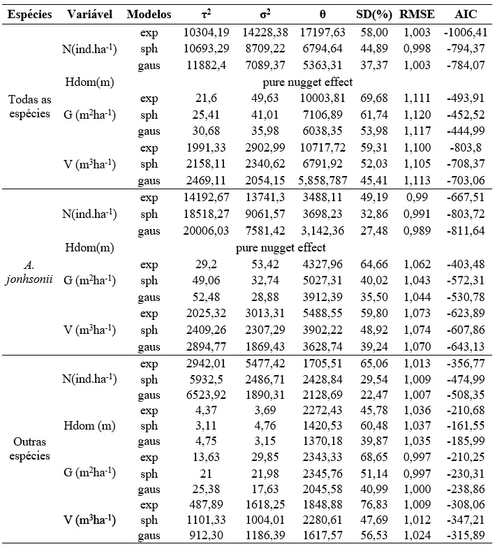Tabela 2. Parâmetros
estimados para os três modelos testados, dependência espacial (SD), raiz
quadrada de erro de quadrático médio (RMSE) e Critério de informação Akaike
(AIC), em que: τ2=
efeito pepita , σ2 = patamar; θ =
alcance.