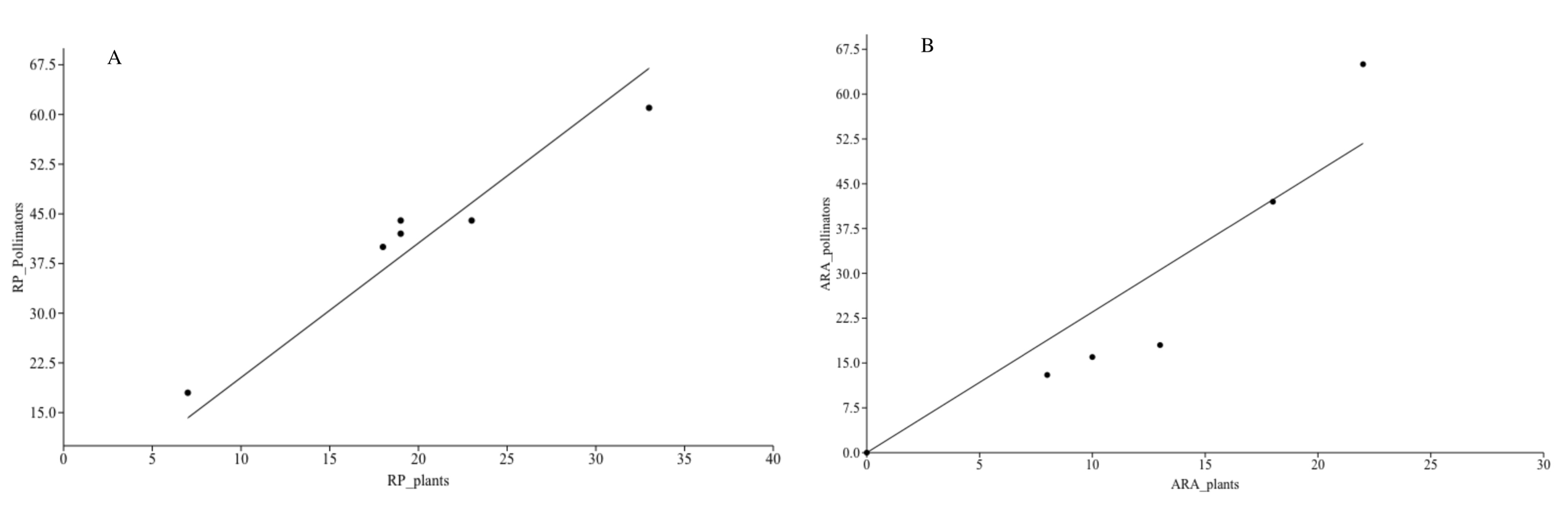 Figure 6. Relation between the number of pollinators visiting the
flowers with the richness of flowering plants (a) in the protected sites of the
Rio Preto Basin (RP) and (b) in the unprotected sites of the Araçuai Basin (ARA).