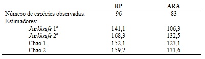 Tabela 1. Valores dos estimadores de
riqueza potencial para as áreas de campo limpo ao longo dos meses de observação
no interior do Parque Estadual do Rio Preto (RP) e fora da Unidade de
Conservação na Bacia do Rio Araçuaí (ARA), na Reserva da Biosfera da Serra do
Espinhaço (RBSE).