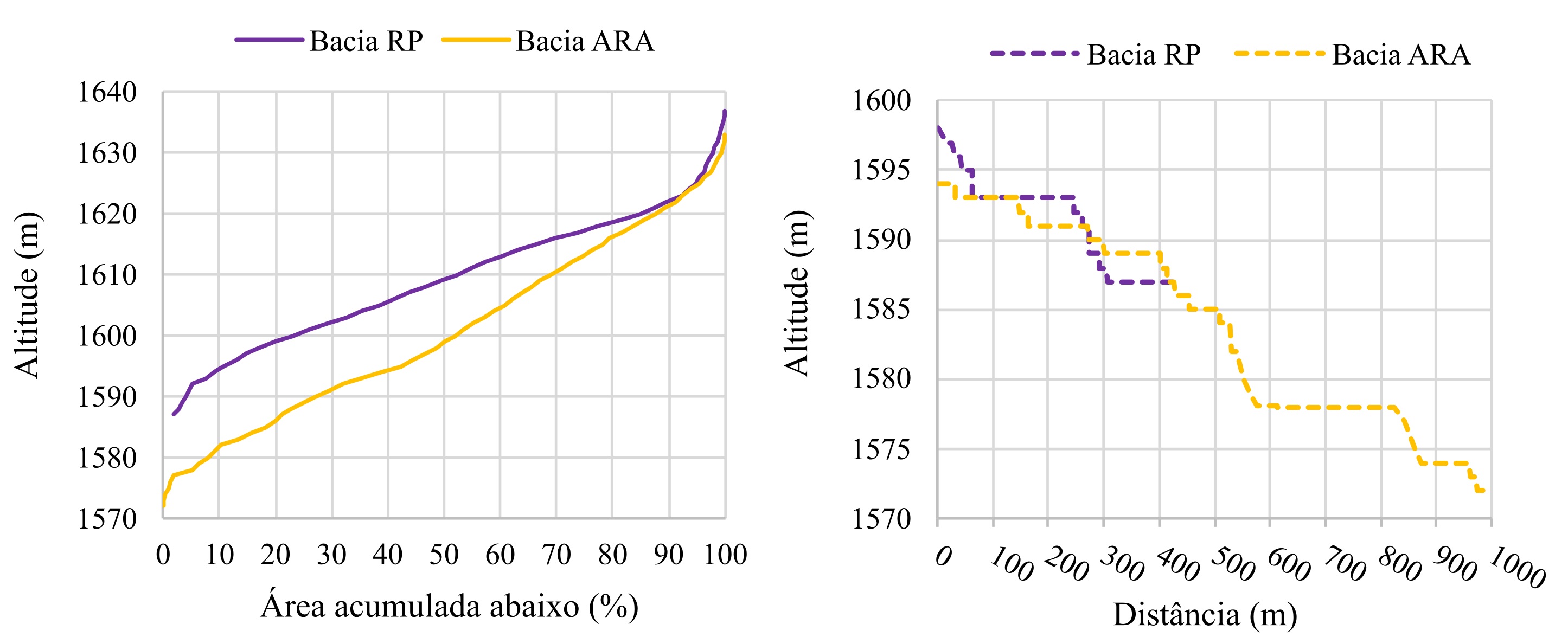 Figura
4. Curva hipsométrica (esquerda) e perfil longitudinal do curso d’água
principal das duas bacias estudadas na Chapada do Couto, Serra do Espinhaço
Meridional-MG.