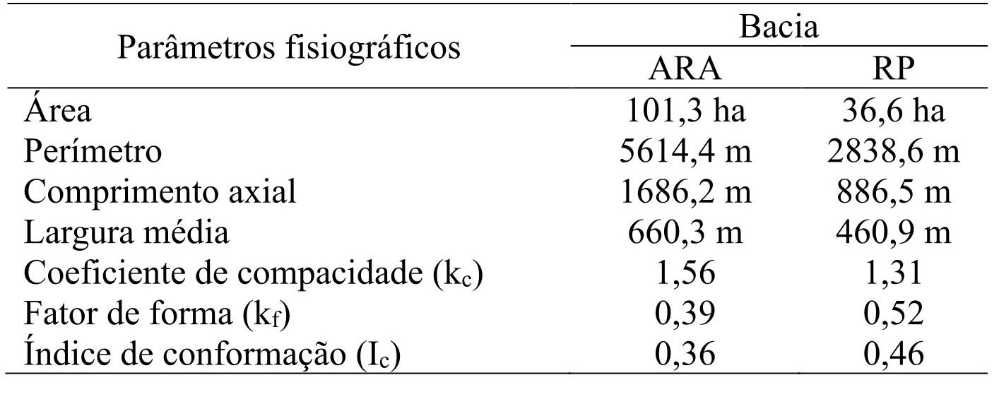 Tabela 1. Características fisiográficas das duas
bacias estudadas na Chapada do Couto, Serra do Espinhaço Meridional-MG.