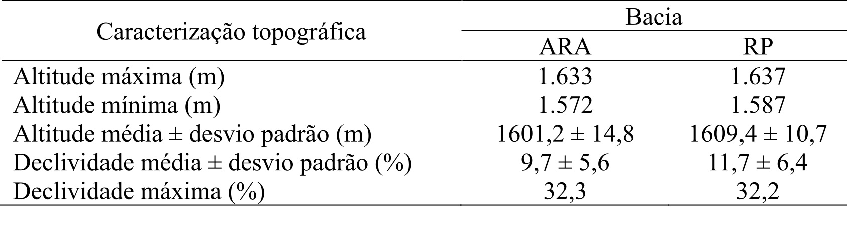 Tabela 3. Caracterização topográfica das duas
bacias estudadas na Chapada do Couto, Serra do Espinhaço Meridional-MG.