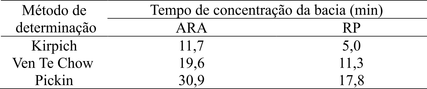 Tabela 4. Tempo de concentração determinado por
diferentes métodos para as duas bacias estudadas na Chapada do Couto, Serra do
Espinhaço Meridional-MG.