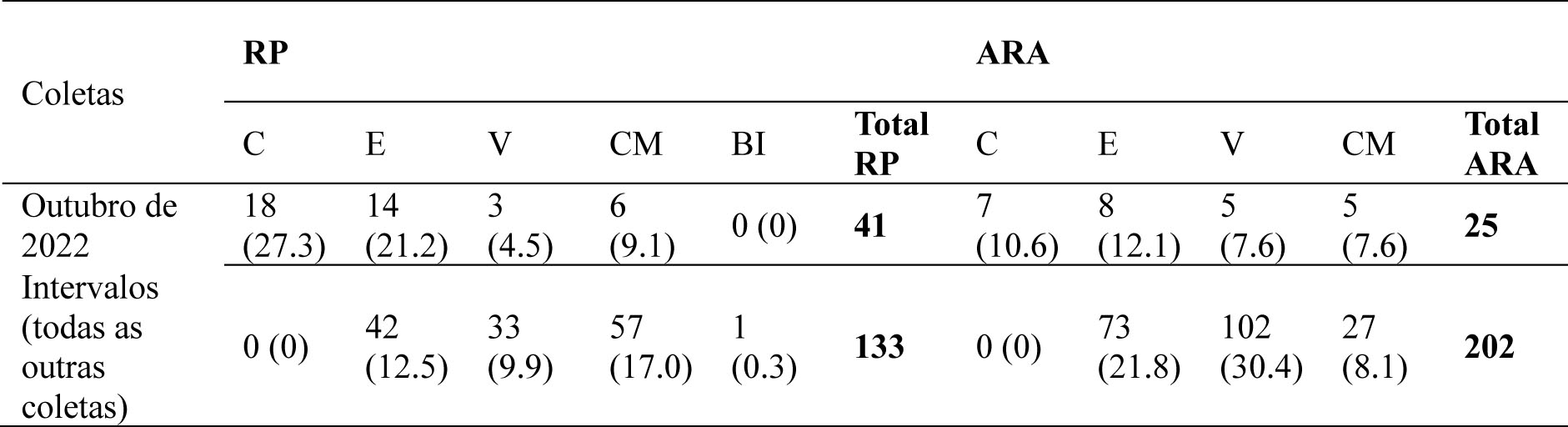 Tabela S3. Número
e porcentagem (em parênteses) de machos de abelhas de orquídeas capturados por
essência (C: cineol, E: eugenol, V: vanilina, CM: cinamato de metila, BI:
beta-ionona) nos capões de mata dentro (RP) e fora (ARA) do Parque Estadual do
Rio Preto. Os dados foram divididos entre a coleta de outubro de 2022 e todas
as outras que foram intervalos de captura, sem reposição diária de essência.