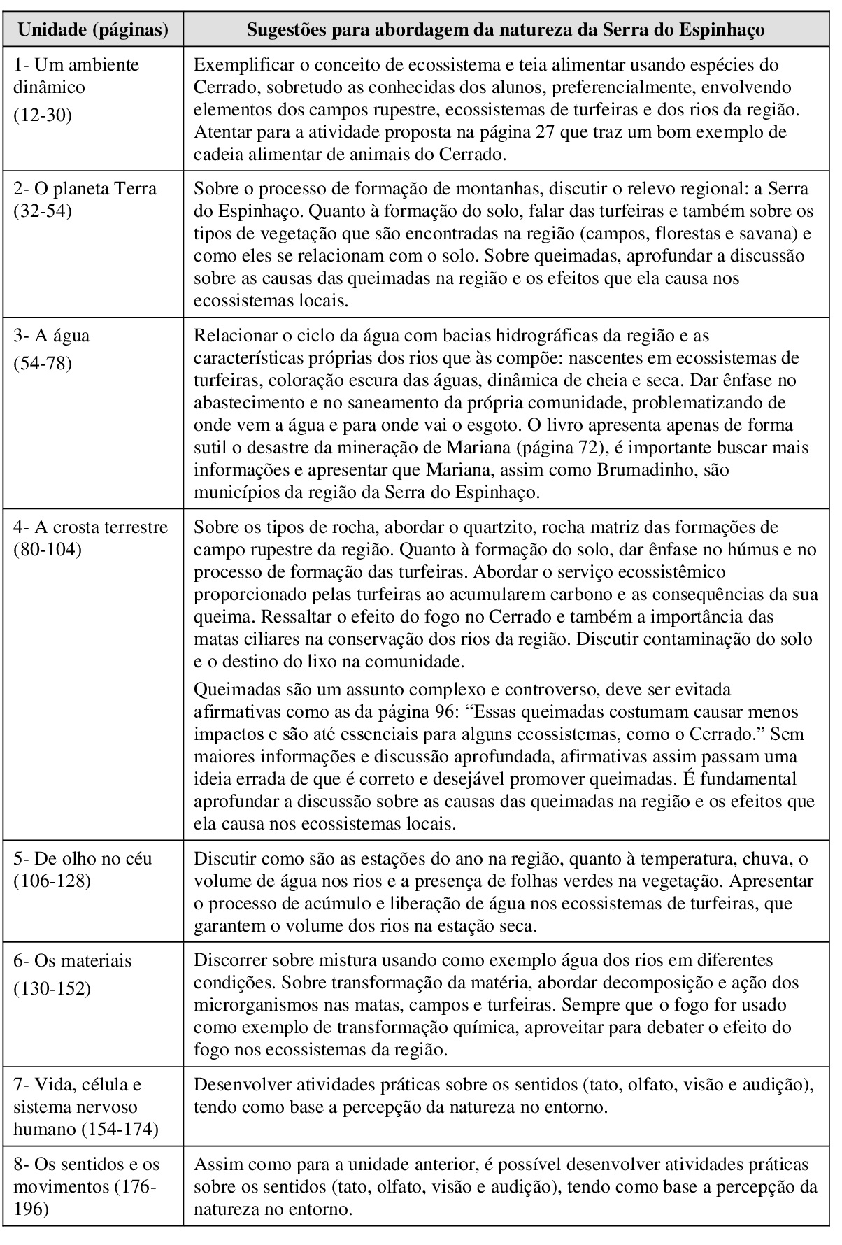 Quadro 3. Possibilidades da abordagem da natureza da Serra do Espinhaço
Meridional a partir do livro didático de Ciências – Araribá, do 6º ano do
Ensino Fundamental.