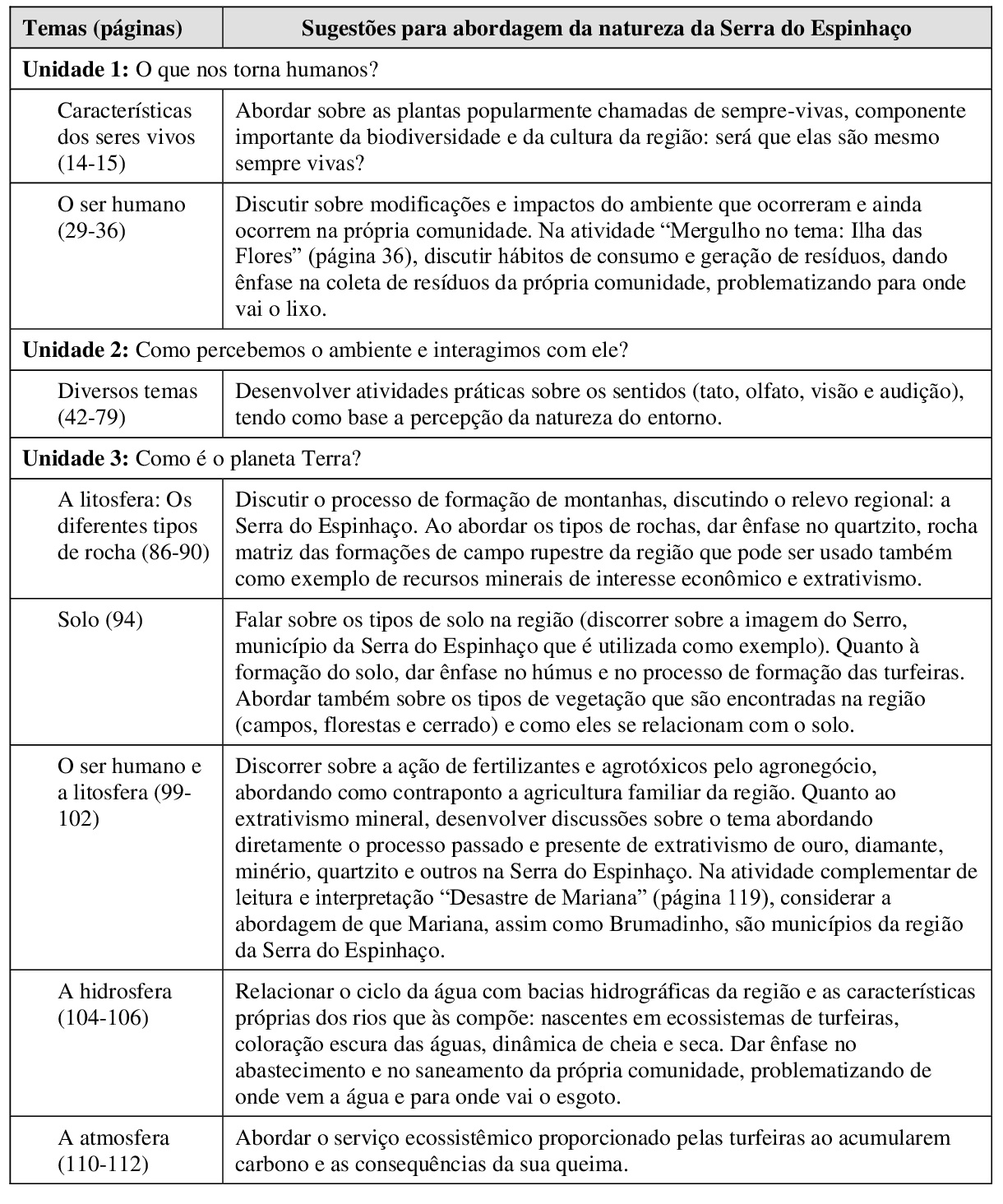 Quadro 4. Possibilidades da abordagem da natureza da Serra do Espinhaço
Meridional a partir do livro didático de Ciências – Inspire, do 6º ano do
Ensino Fundamental. 


