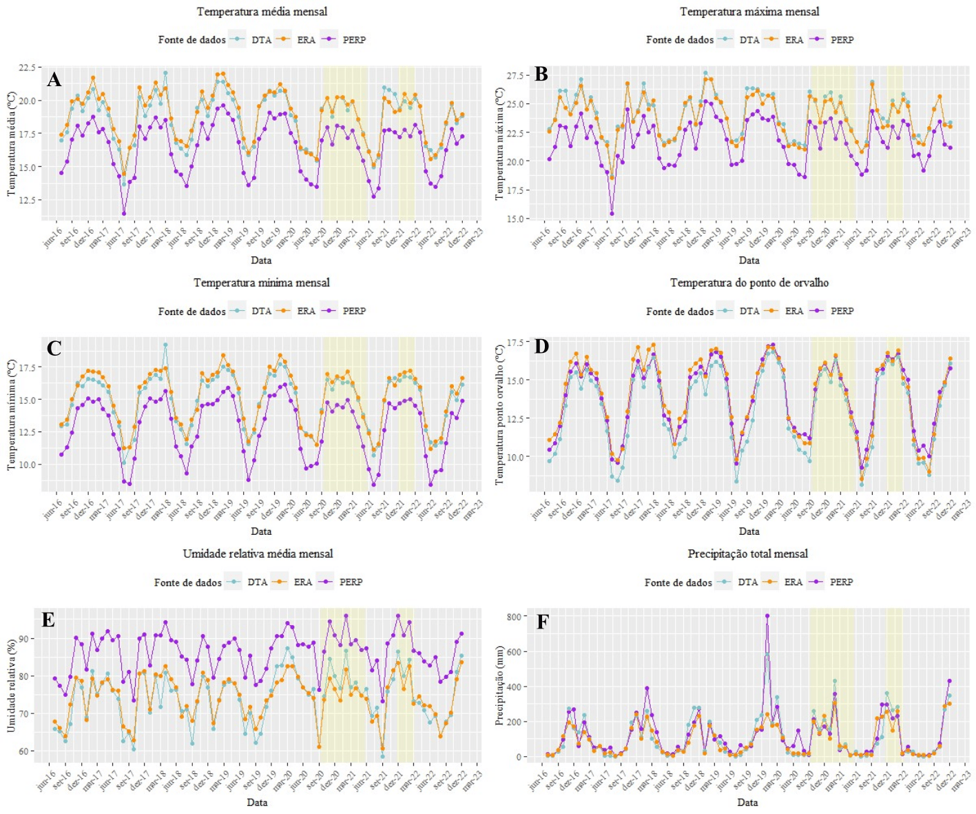 Figura
4. Séries de valores médios (e totais, para precipitação) mensais dos
parâmetros meteorológicos avaliados para as diferentes fontes de dados consideradas
no presente estudo (DTA, ERA e PERP) ao longo do período de monitoramento
(julho de 2016 a dezembro de 2022).
