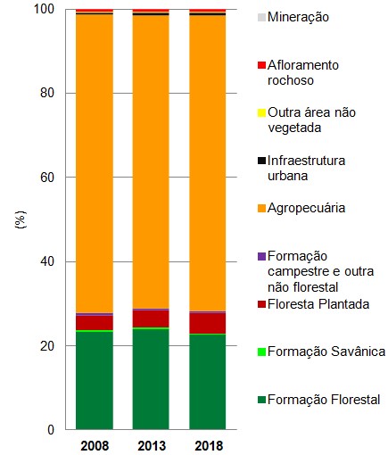 Figura 6. Uso e
cobertura da terra na UH do rio Doce (%).