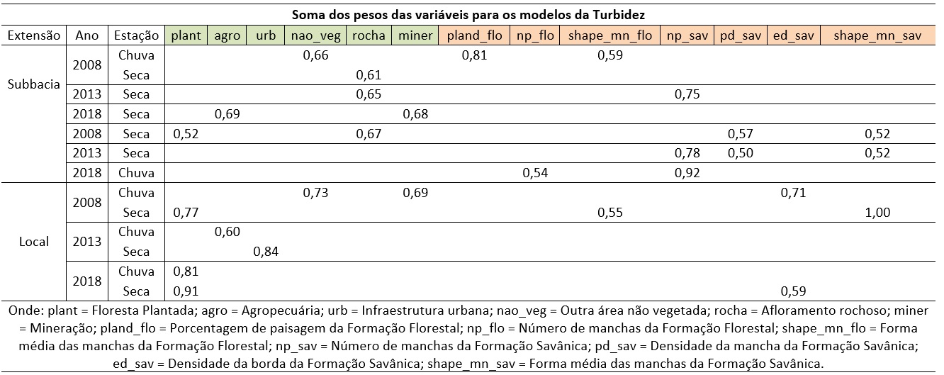 Tabela 5. Soma dos pesos nos modelos da Turbidez.