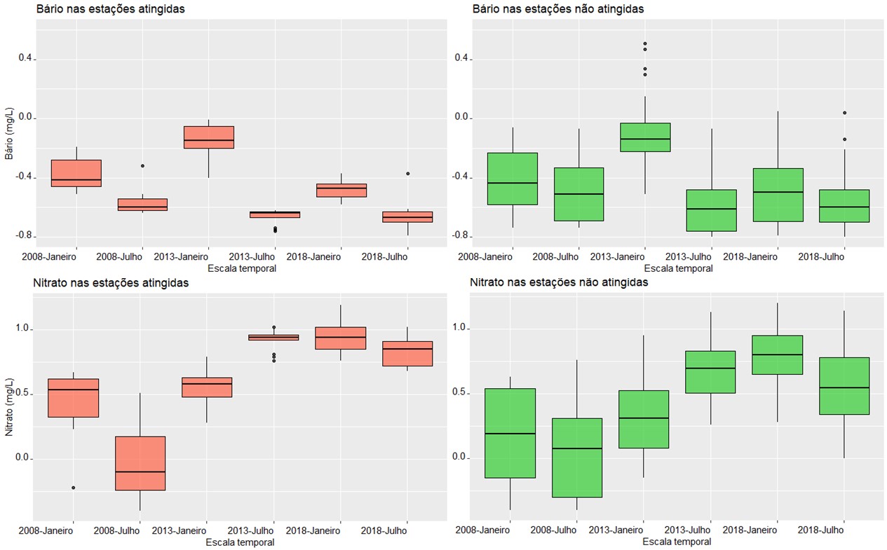 Figura 3. Box-plot com os dados de Nitrato de
2008, 2013 e 2018 agrupados entre as estações atingidas e não atingidas pelo
rompimento da barragem de Fundão em 2015