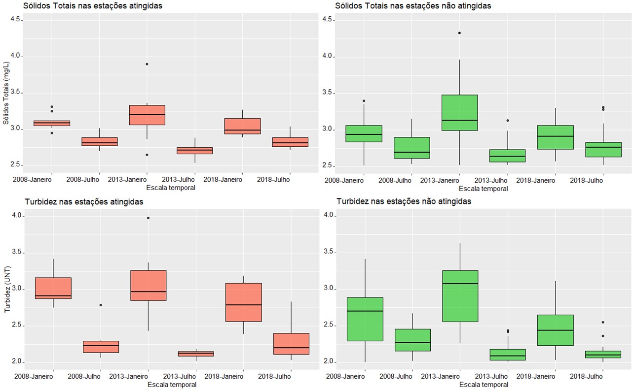 Figura 5. Box-plot com os dados de Turbidez de
2008, 2013 e 2018 agrupados entre as estações atingidas e não atingidas pelo
rompimento da barragem de Fundão em 2015