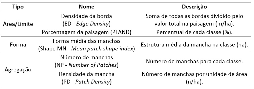 Tabela 1. Descrição das métricas de paisagem utilizadas.
