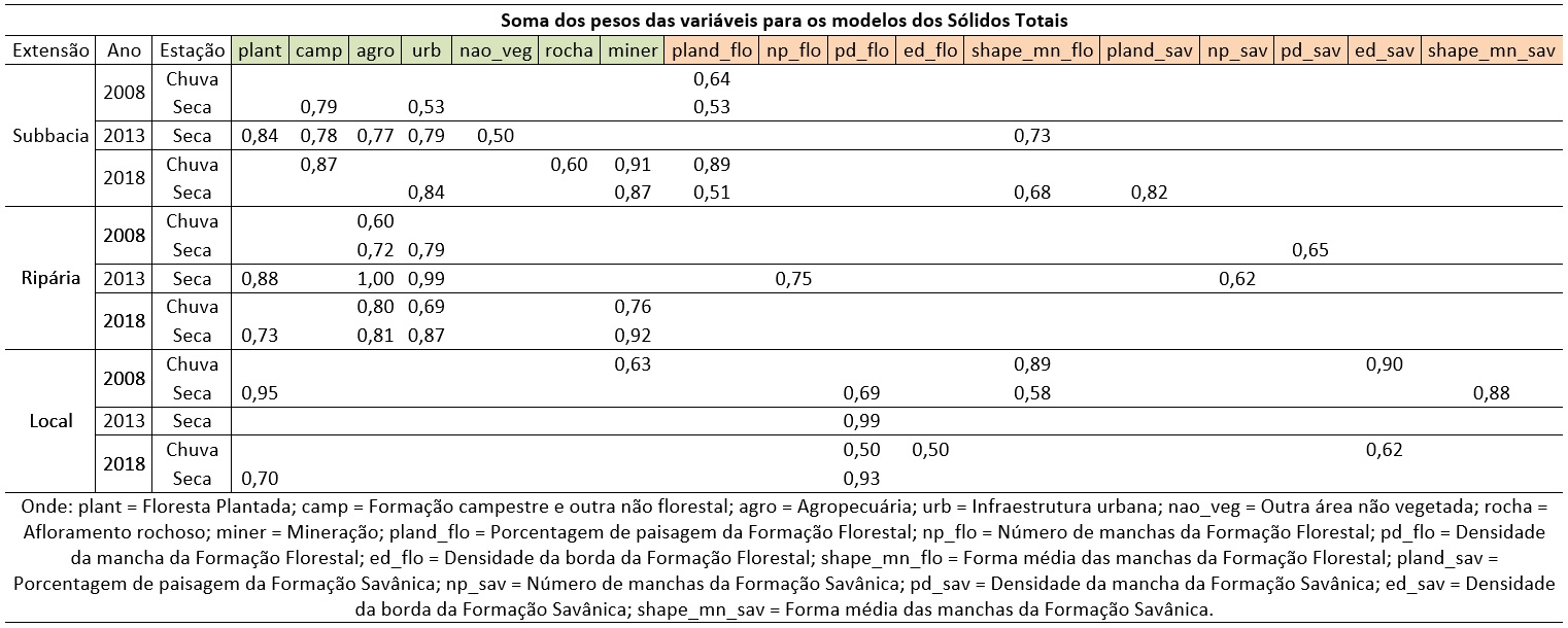 Tabela 4. Soma dos pesos nos modelos dos
Sólidos Totais Dissolvidos.