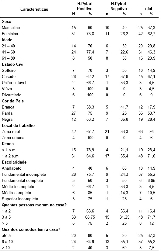Tabela 1. Características
sociodemográficas de pacientes com suspeita de infecção pela bactéria H. pylori, residentes em áreas rurais de
Governador Valadares-MG, 2018.