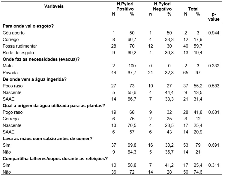 Tabela 2. Saneamento básico e
hábitos de higiene de pacientes com suspeita de infecção pela bactéria H. pylori, residentes em áreas rurais de
Governador Valadares-MG, 2018.