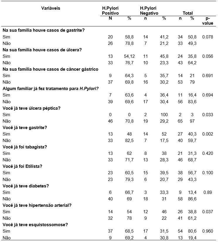 Tabela 3. Relação entre
antecedentes familiares quanto a presença de distúrbios gástricos e, história
patológica pregressa, de pacientes com suspeita de infecção pela bactéria H. pylori, residentes em áreas rurais de
Governador Valadares-MG, 2018.
