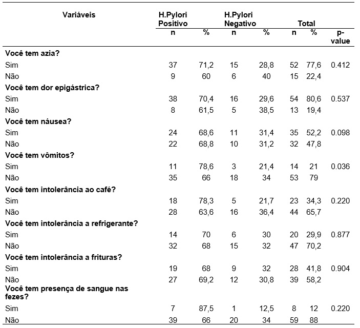Tabela 4. História clínica
atual de pacientes com suspeita de infecção pela bactéria H. pylori, residentes em áreas rurais de Governador Valadares-MG,
2018.