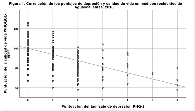 Figura 1. Correlación de los puntajes de depresión y calidad de vida en médicos residentes de Aguascalientes, 2018.