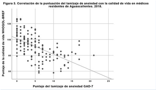 Figura 3. Correlación de los puntajes de depresión y calidad de vida en médicos residentes de Aguascalientes, 2018. 