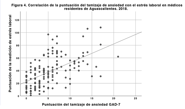 Figura 4. Correlación de la puntuación del tamizaje de depresión con el estrés laboral en médicos residentes de Aguasclaientes, 2018.