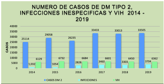 Figura 1. Casos diagnosticados por año de la Diabetes
Mellitus tipo 2 y el número de infecciones inespecíficas por las cuales los
pacientes ingresaron a un hospital. Así como el número de casos diagnosticados
por año desde 2014 de SIDA.9-15