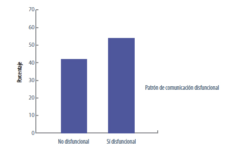 Figura 2. Patrón de comunicación disfuncional.