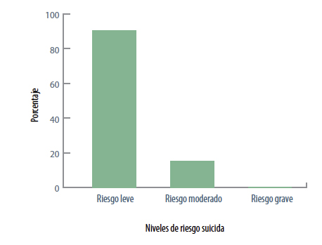 Figura 3. Evaluación del riesgo suicida