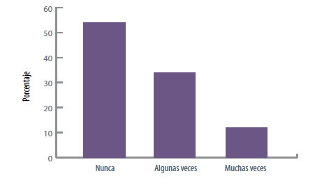 Figura 4. ¿Has pensado
alguna vez terminar con tu vida?