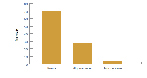 Figura 5. ¿Has intentado suicidarte?