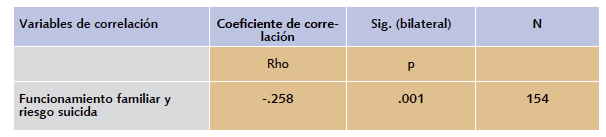 Tabla 1. Correlación
entre el funcionamiento familiar y el riesgo suicida