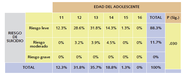 Tabla 2. Asociación
entre el riesgo suicida y la edad (en años) del adolescente