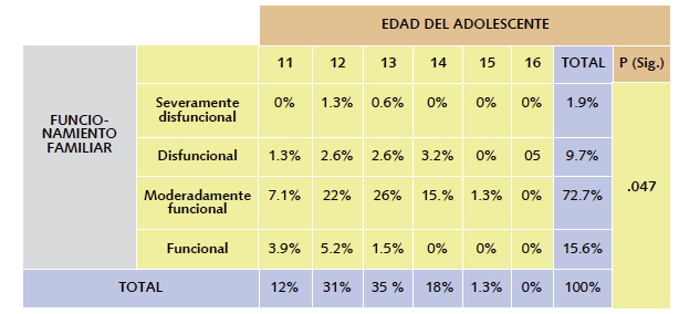 Tabla 3.
Asociación entre funcionamiento familiar y edad (en años) del adolescente