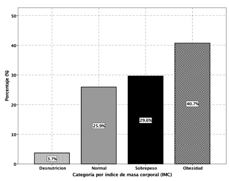 Índice de masa corporal de las
mujeres con fibromialgia