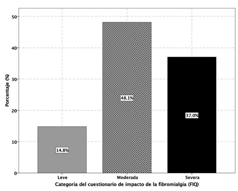 Prevalencia de síntomas
clasificados de acuerdoal cuestionario de impacto de la fibromialgia (FIQ)