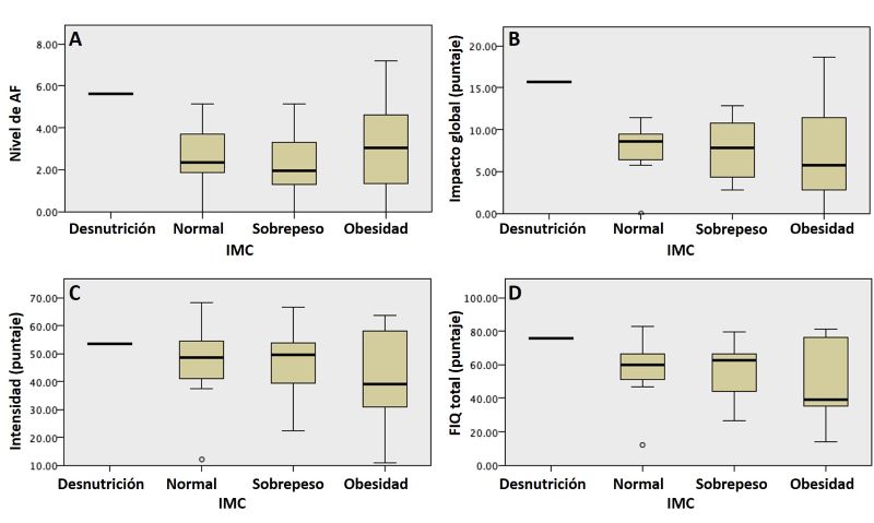 A) Nivel de actividad física de acuerdo al IMC, B) Puntaje del
impacto global de acuerdo al IMC, C) Severidad de sintomatología (puntaje de intensidad)
de acuerdo al IMC y D) Puntaje total del FIQ de acuerdo al IMC.